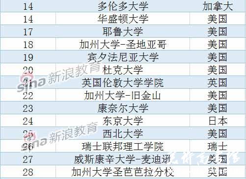 USNews2015全球大学排名：北大清华跻身前百2