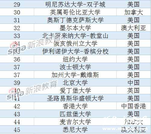 USNews2015全球大学排名：北大清华跻身前百3