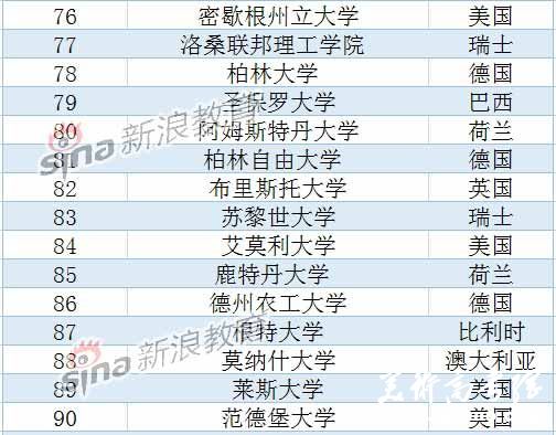 USNews2015全球大学排名：北大清华跻身前百6