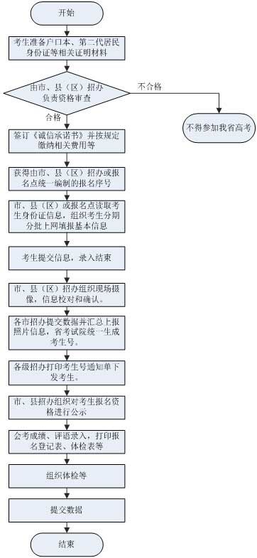 安徽2015年普通高校招生考试报名工作的通知