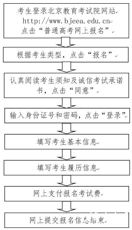 2015年北京高考报名流程网上填报个人信息并缴费