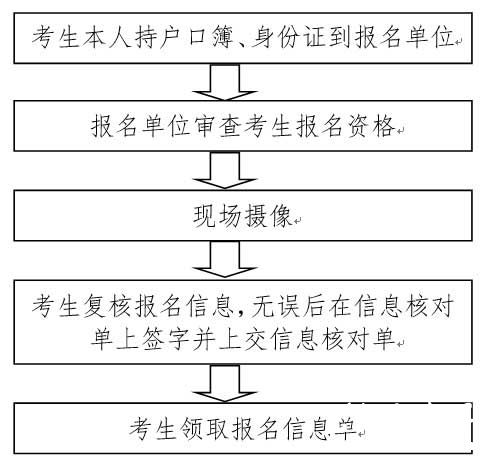 2015年北京高考报名流程报名资格现场确认