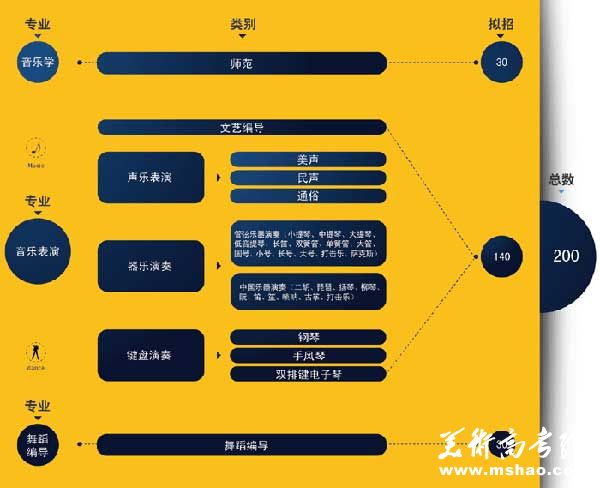 大连大学2015年艺术专业招生简章8