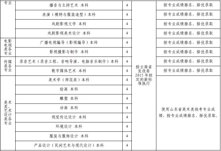 云南艺术学院2015年艺术类专业招生简章（山东）