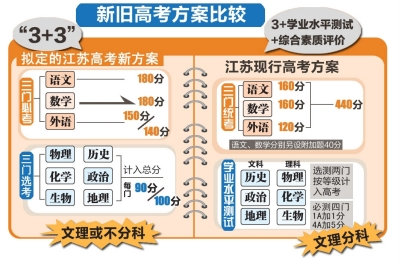 江苏高考新方案锁定“3+3” 3门选测科目有望“计分不计等”