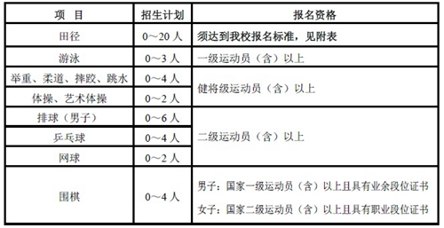 陕西师范大学2015年运动训练专业招生计划