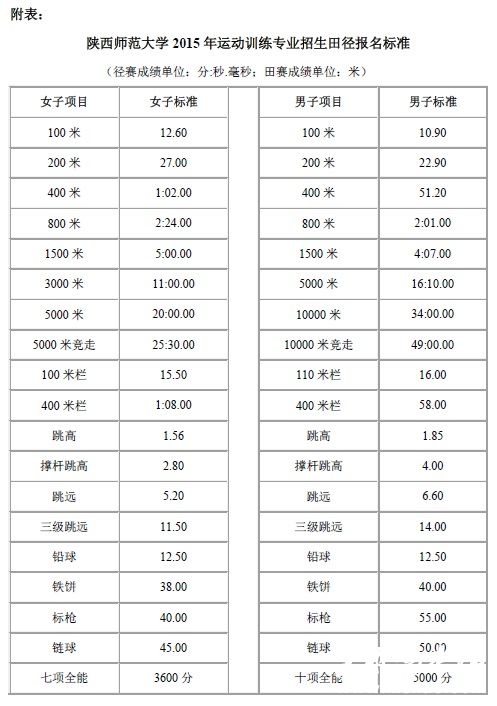 陕西师范大学2015年运动训练专业招生田径报名标准