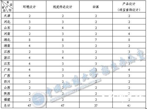 中国地质大学（武汉）2015年美术专业招生计划