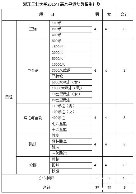 浙江工业大学2015年高水平运动员招生计划