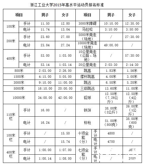 浙江工业大学2015年高水平运动员报名标准