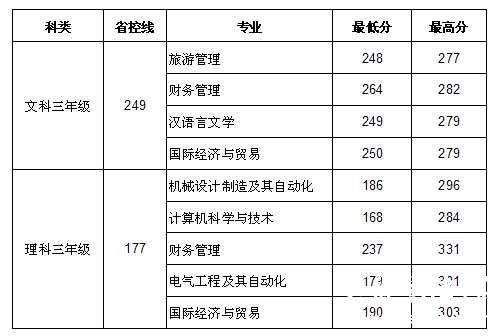 江苏师范大学科文学院2014年专转本录取分数线