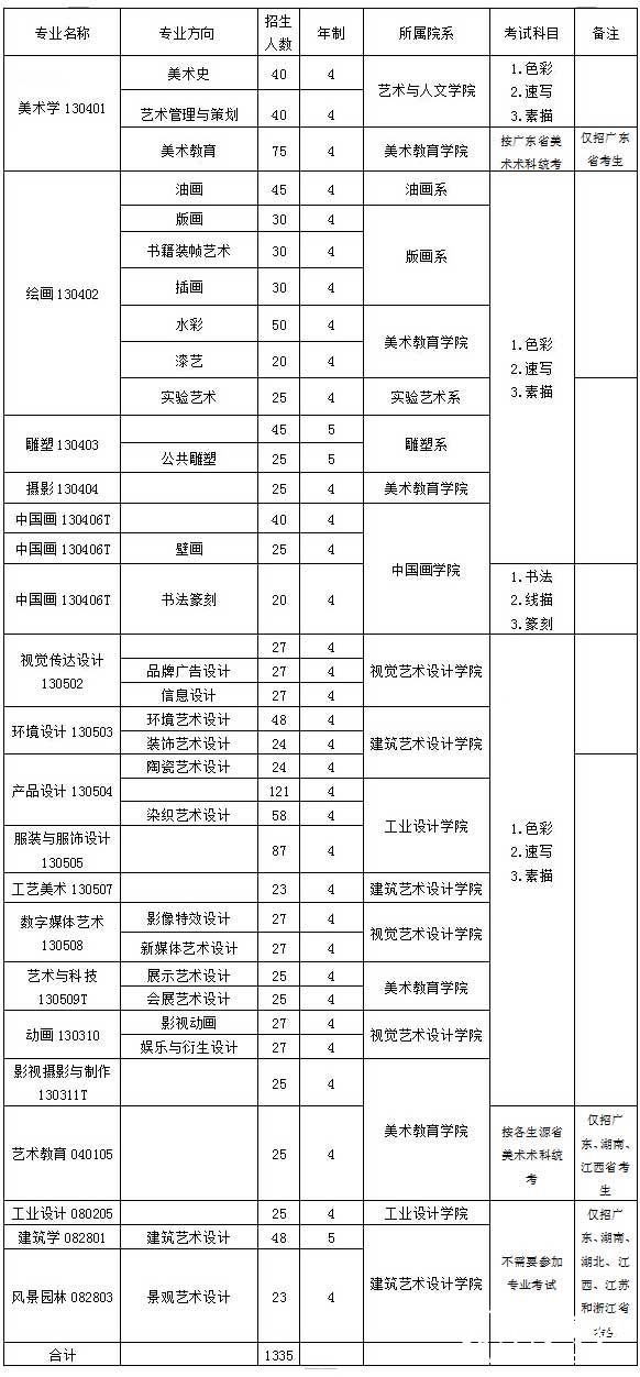 广州美术学院2015年招生专业人数考试科目