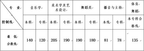 2015年云南艺术类统考专业合格分数线