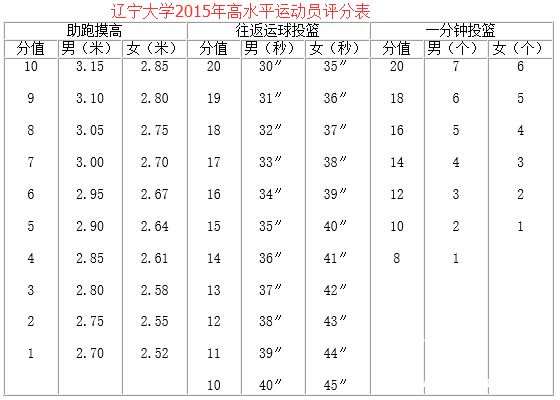 辽宁大学2015年高水平运动员招生简章