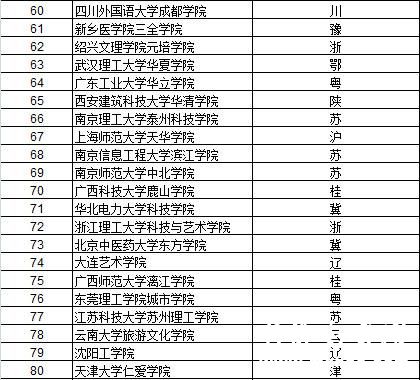 武书连2015中国独立学院排行榜4