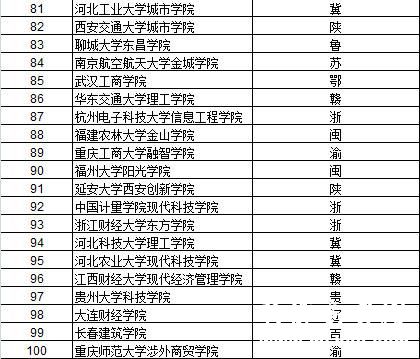 武书连2015中国独立学院排行榜5