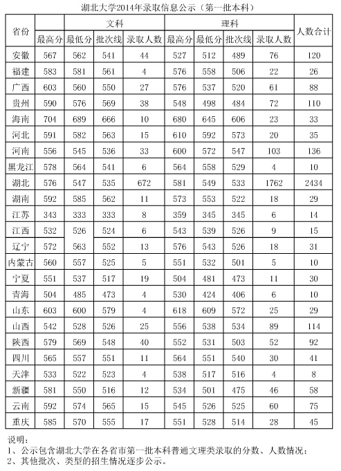 湖北大学2014年高考录取分数线（第一批本科） 