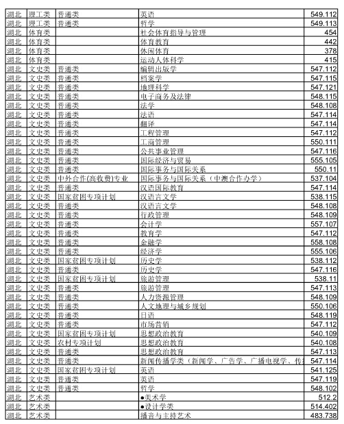 湖北大学2014年湖北分专业高考录取分数线统计2