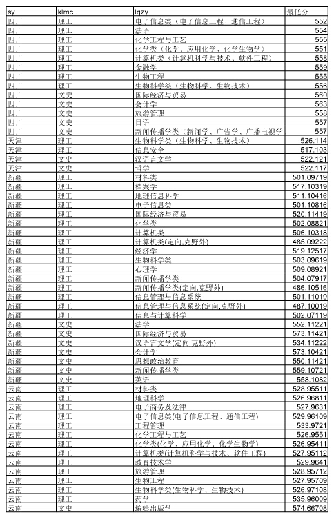 湖北大学2014年分省分专业高考录取分数线统计6