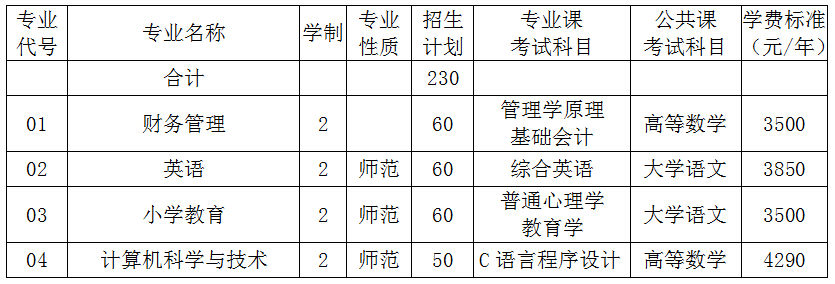 阜阳师范学院2015年普通专升本招生章程