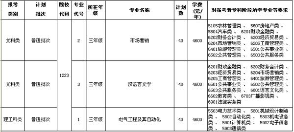 常州工学院2015年“专转本”招生计划