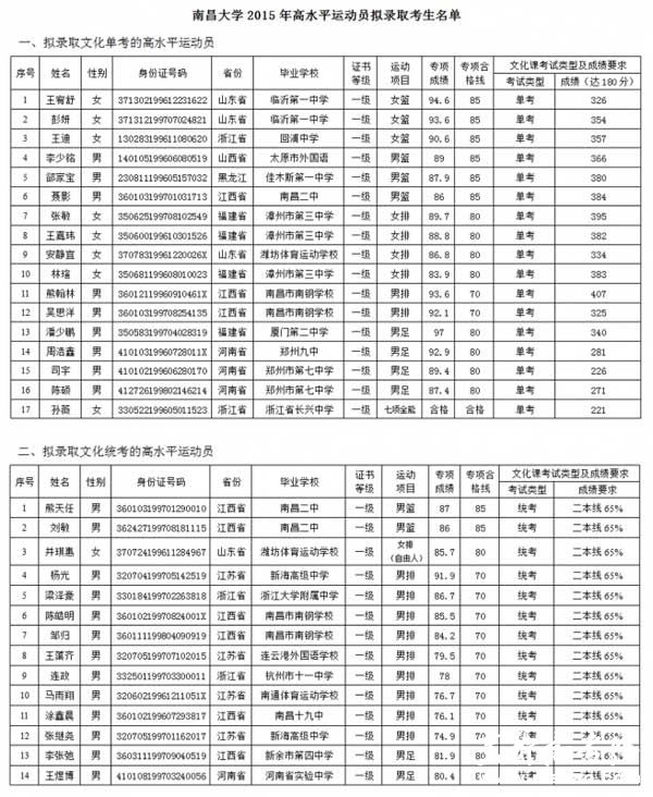 南昌大学2015年高水平运动员拟录取考生名单公示