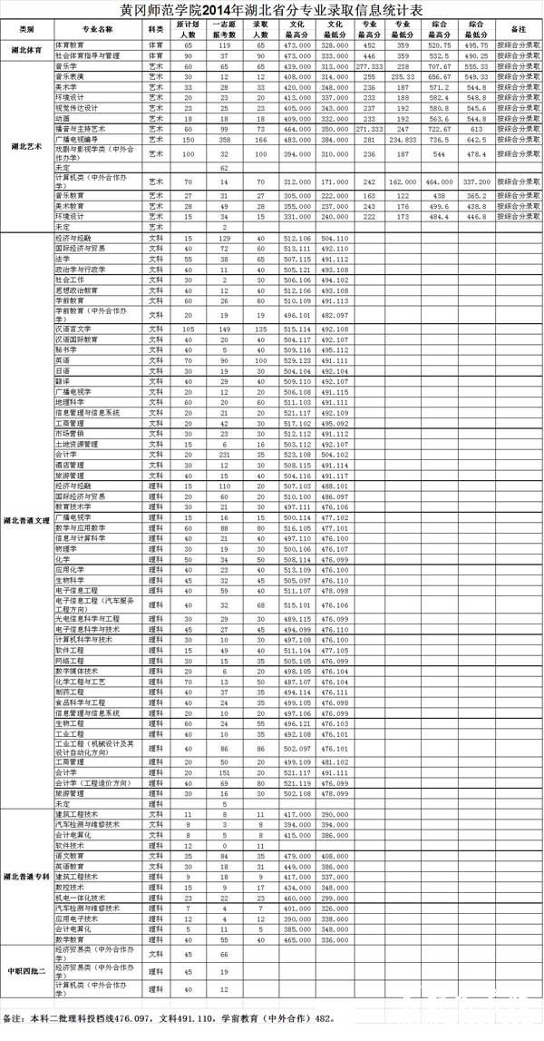 黄冈师范学院2014年湖北分专业高考录取分数线