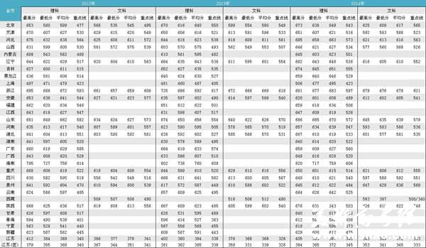 2012-2014年东南大学各省市高考录取分数线-本一普通文理科