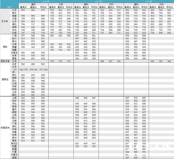 2012-2014年东南大学艺术类、国防生、预科等提前批次录取分数线