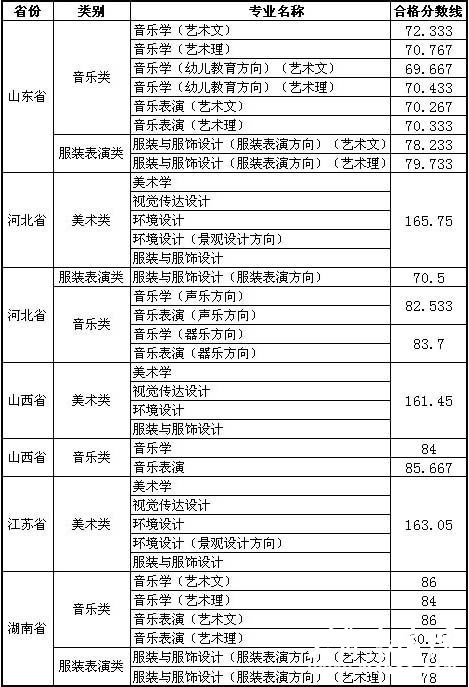 德州学院2015年艺术类校考专业合格分数线