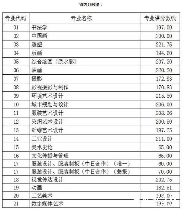 鲁迅美术学院2015年省内本科专业校考合格分数线