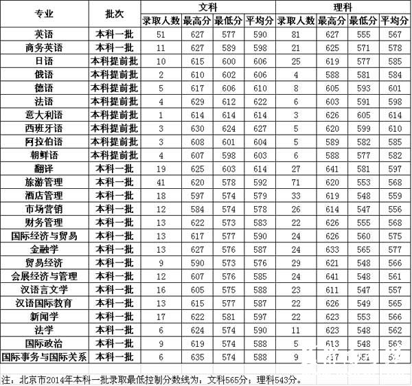 北京第二外国语学院2014年在京统招本科各专业高考录取分数线