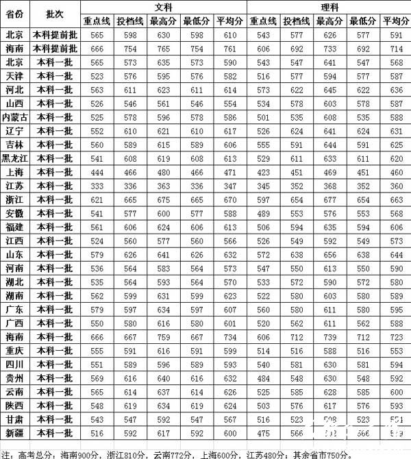 北京第二外国语学院2014年分省市高考录取分数线