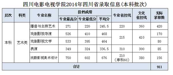 四川电影电视学院2014年四川艺术类本科批次录取分数线