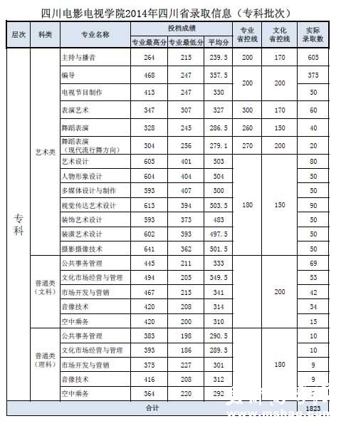 四川电影电视学院2014年四川艺术类专科批次录取分数线