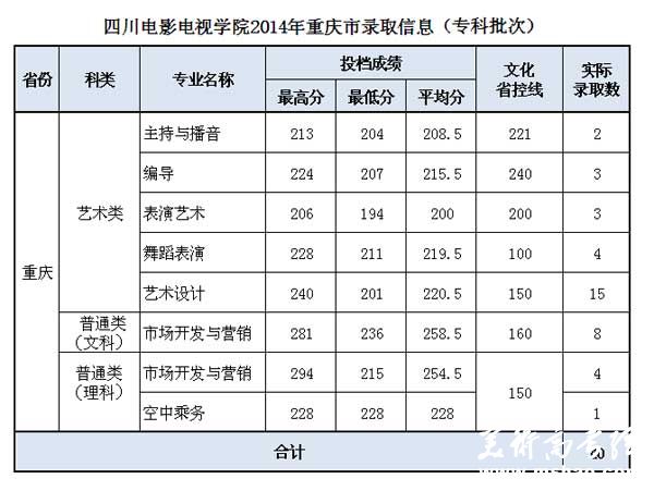 四川电影电视学院2014年重庆专科批次录取分数线