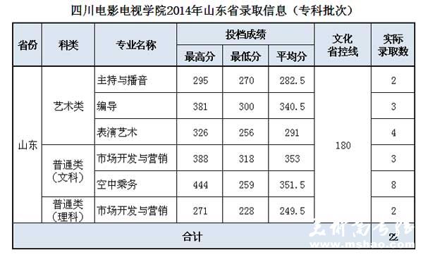 四川电影电视学院2014年山东专科批次录取分数线