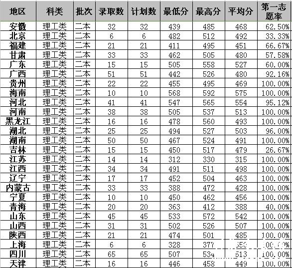 西南林业大学2014年各省理工类文史类录取分数线