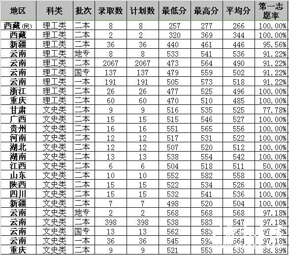 西南林业大学2014年各省文理类录取分数线