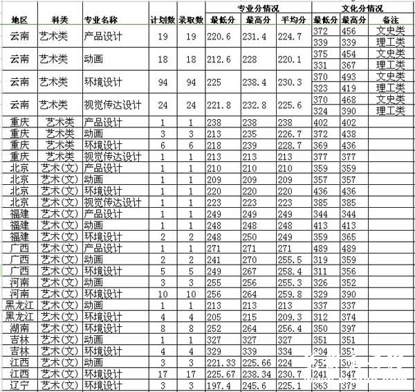 西南林业大学2014年艺术类体育类录取分数线2