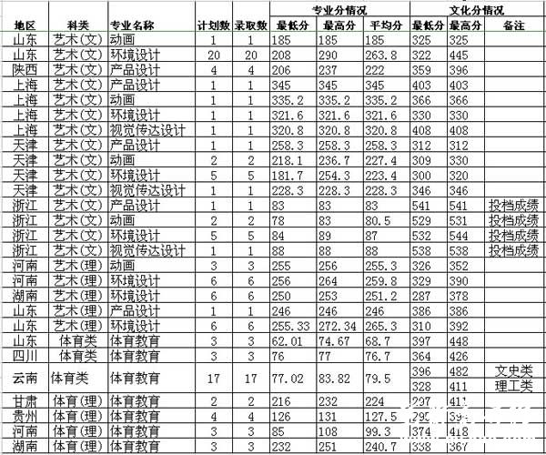 西南林业大学2014年艺术类体育类录取分数线3