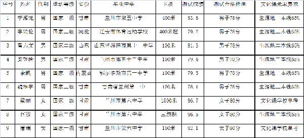 兰州大学2015年高水平运动员田径项目招生考试测试合格名单公示