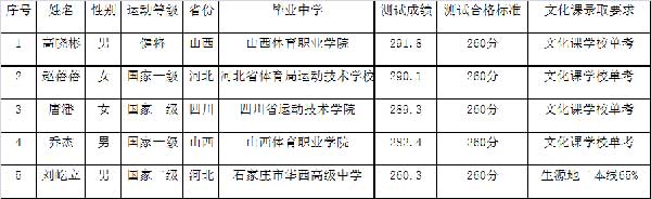 兰州大学2015年高水平运动员武术项目招生考试测试合格名单公示