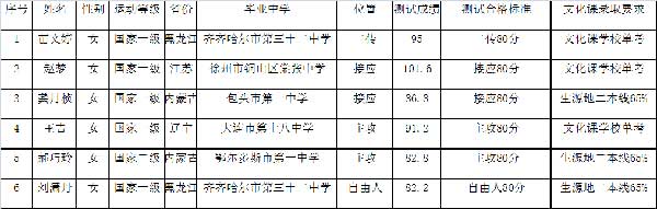 兰州大学2015年高水平运动员女子排球项目招生考试测试合格名单公示