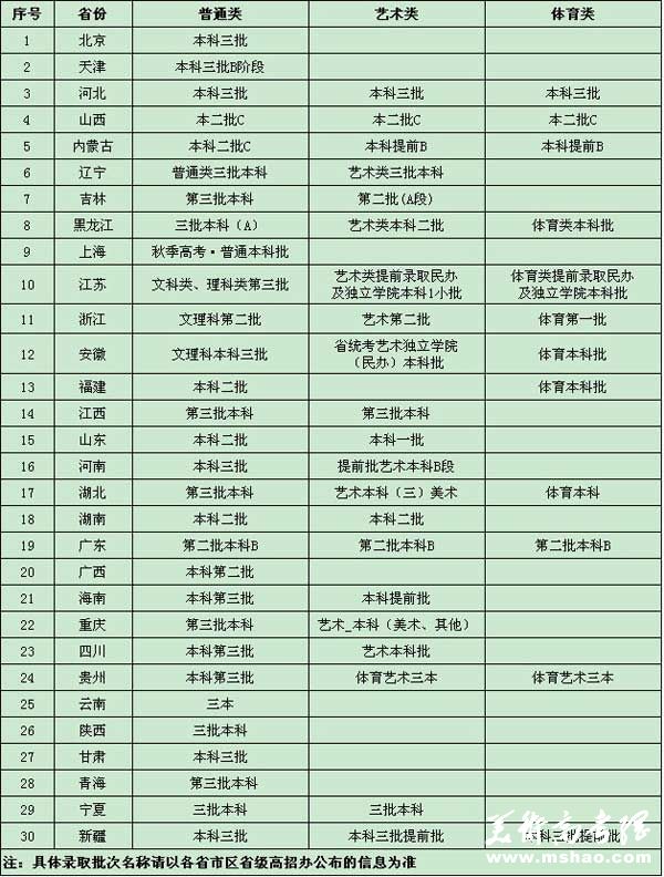 三亚学院2014年在各省市招生录取批次一览表