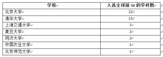 中国86所大学学科入全球前400 居世界第二