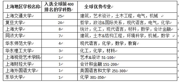 10所上海高校进入QS全球世界大学学科排名400强