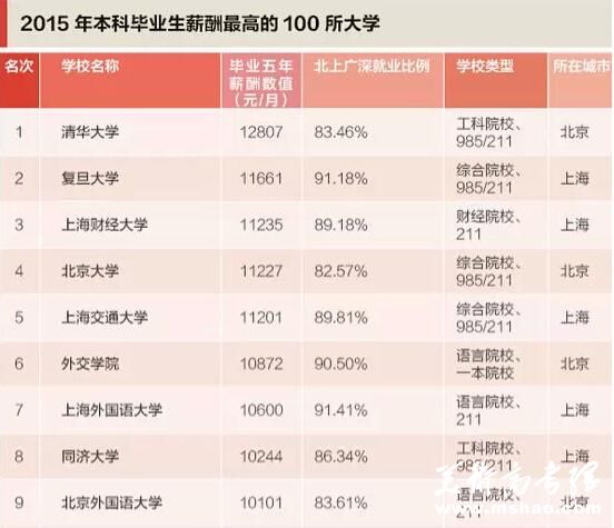 2015本科毕业生薪水最高百所大学：清华居首