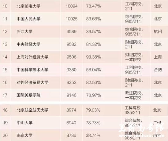 2015本科毕业生薪水最高百所大学：清华居首2