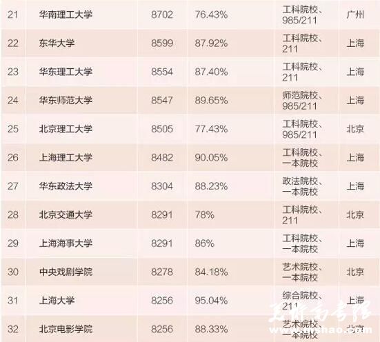 2015本科毕业生薪水最高百所大学：清华居首3